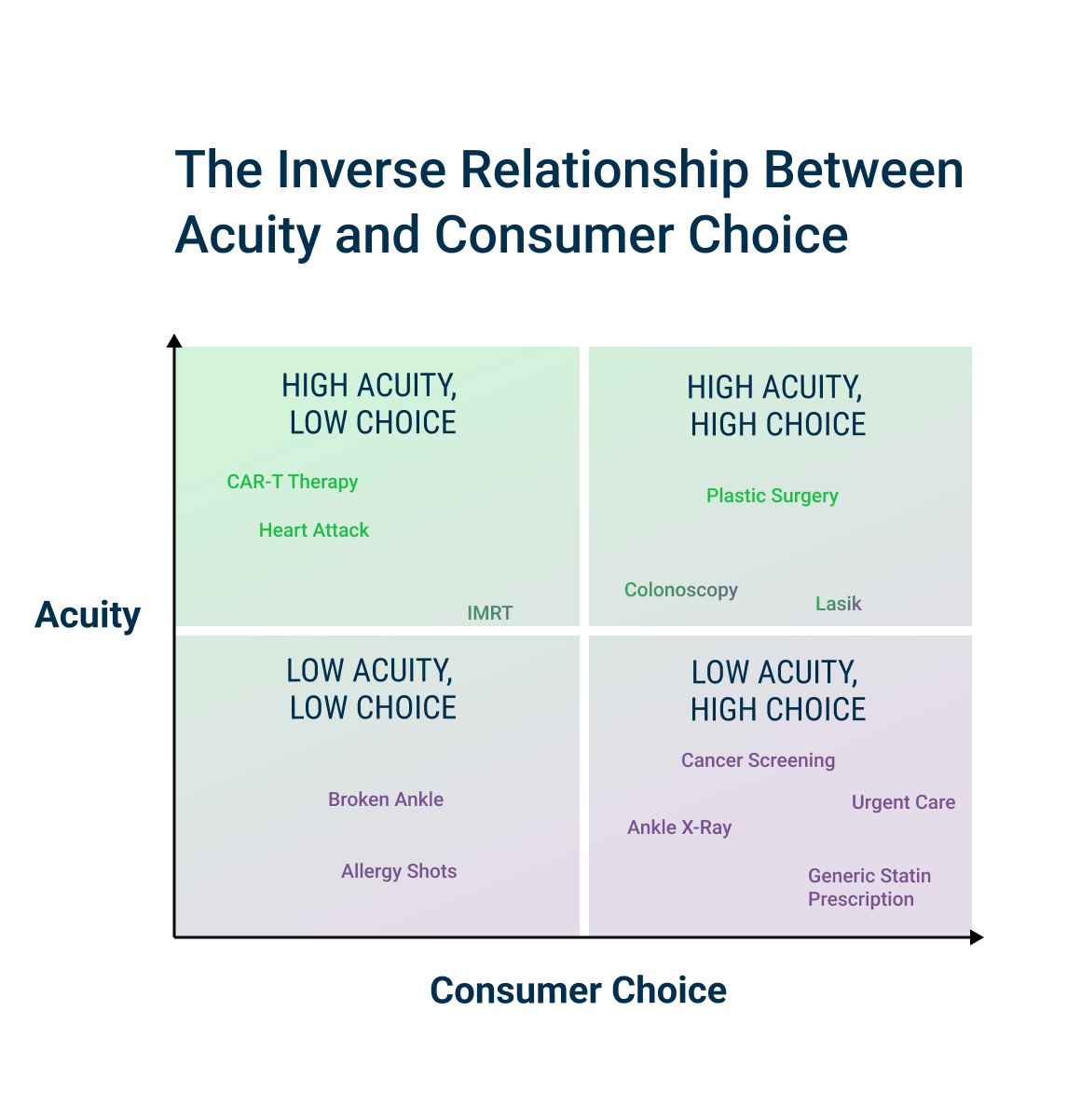 A quadrant chart comparing acuity and consumer choice, showing a selection of procedures placed throughout.