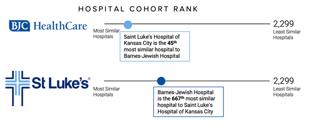 Analysis of the similarity between St. Lukes and BJC Healthcare, showing that Saint Luke’s Hospital of Kansas City is the 45th most similar hospital to Barnes-Jewish Hospital, and Barnes-Jewish Hospital is the 667th most similar hospital to Saint Luke’s Hospital of Kansas City.