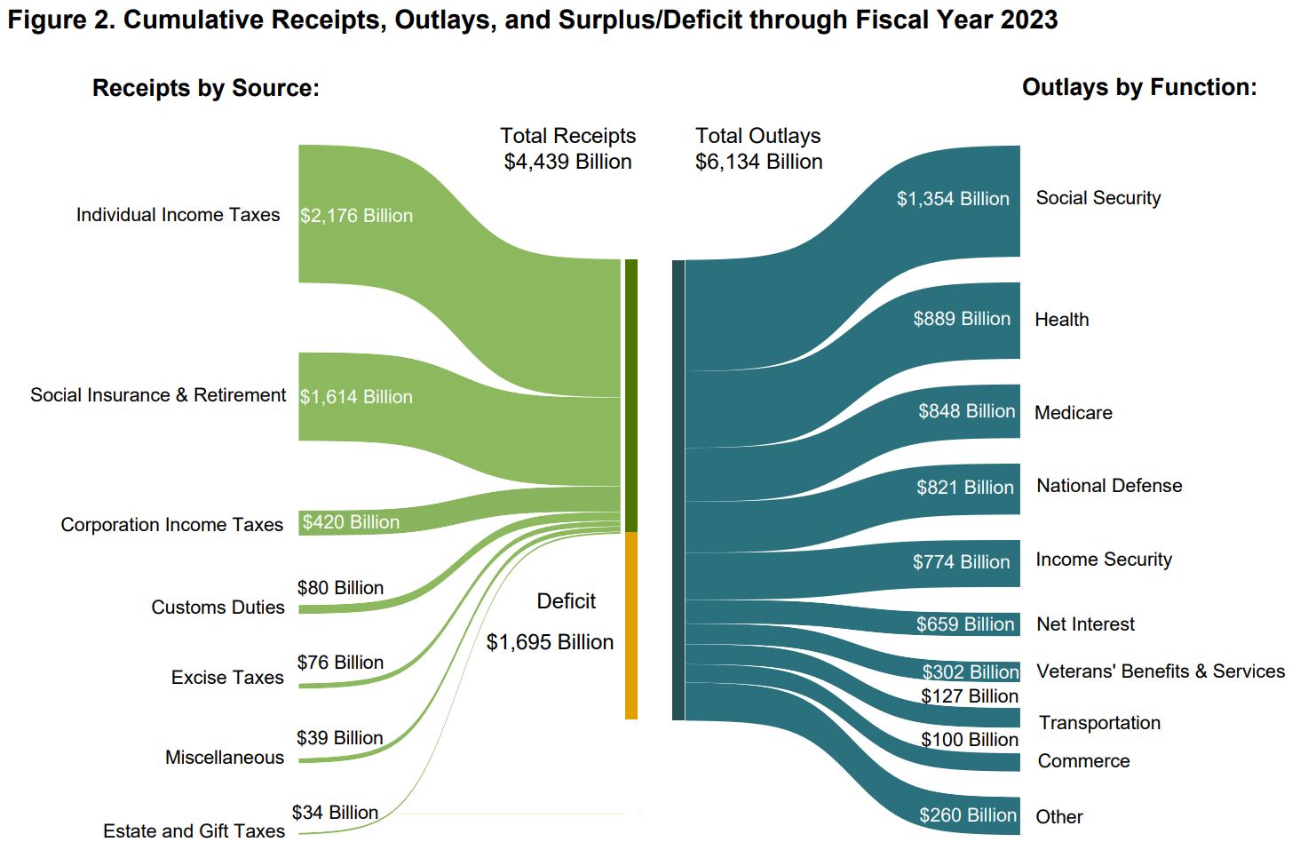 A sankey chart that shows the U.S. federal government receipts and outlays, demonstrating a $1.695 billion deficit against $4.439 billon of receipts and $6.134 billion of outlays.