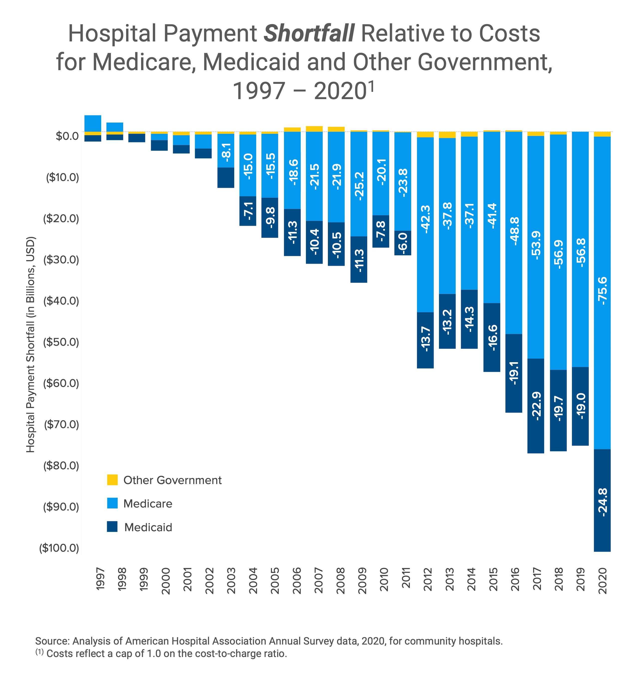 Graph showing hospital payment shortfall over time